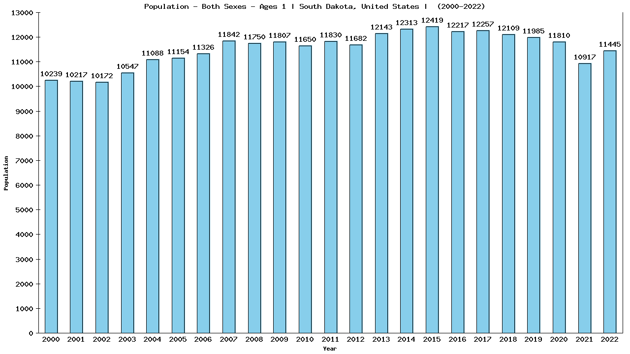 Graph showing Populalation - Baby - In Their First Year Of Life - [2000-2022] | South Dakota, United-states